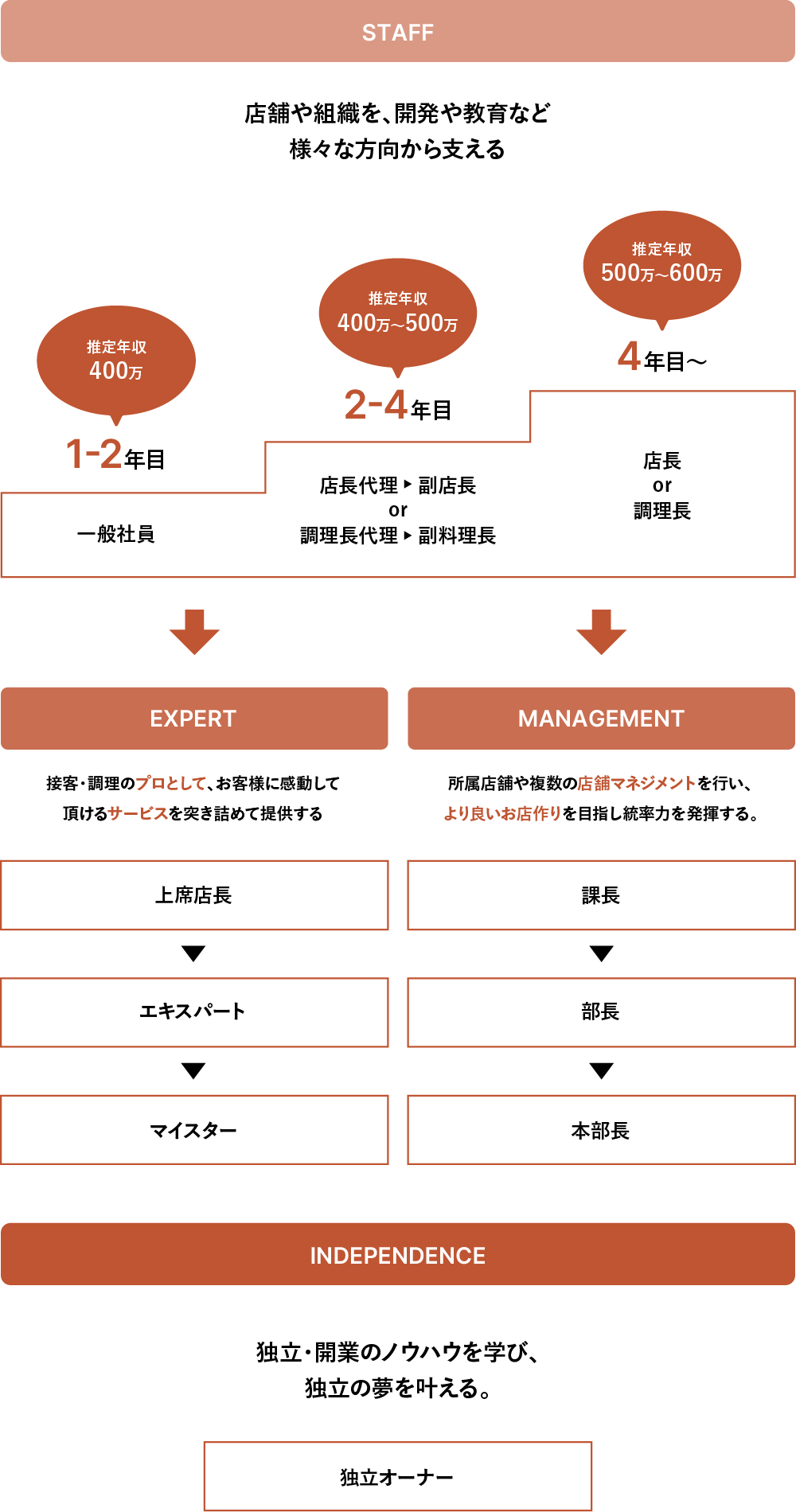キャリアステップ