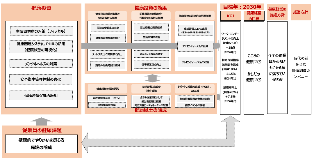 健康経営マップ